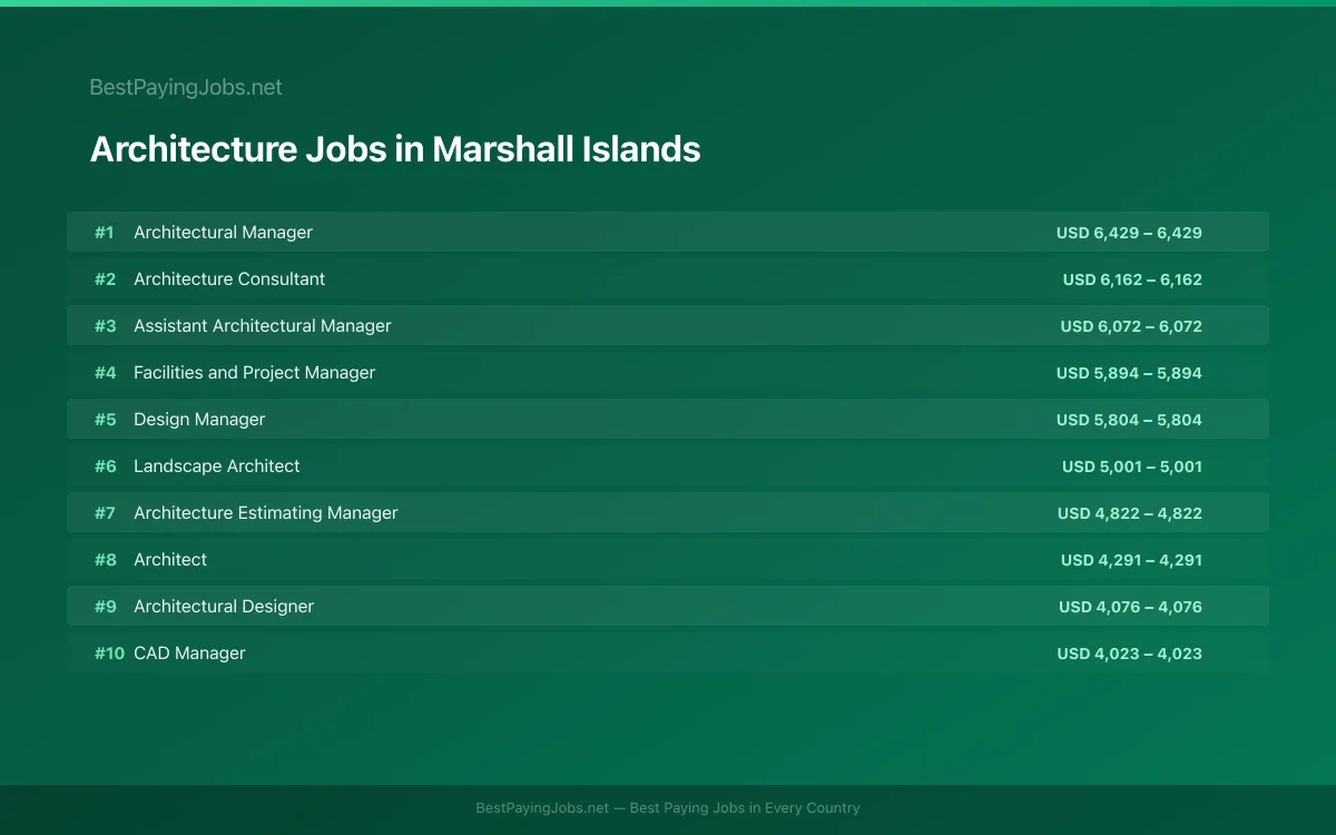 Highest paying Architecture jobs in Marshall Islands