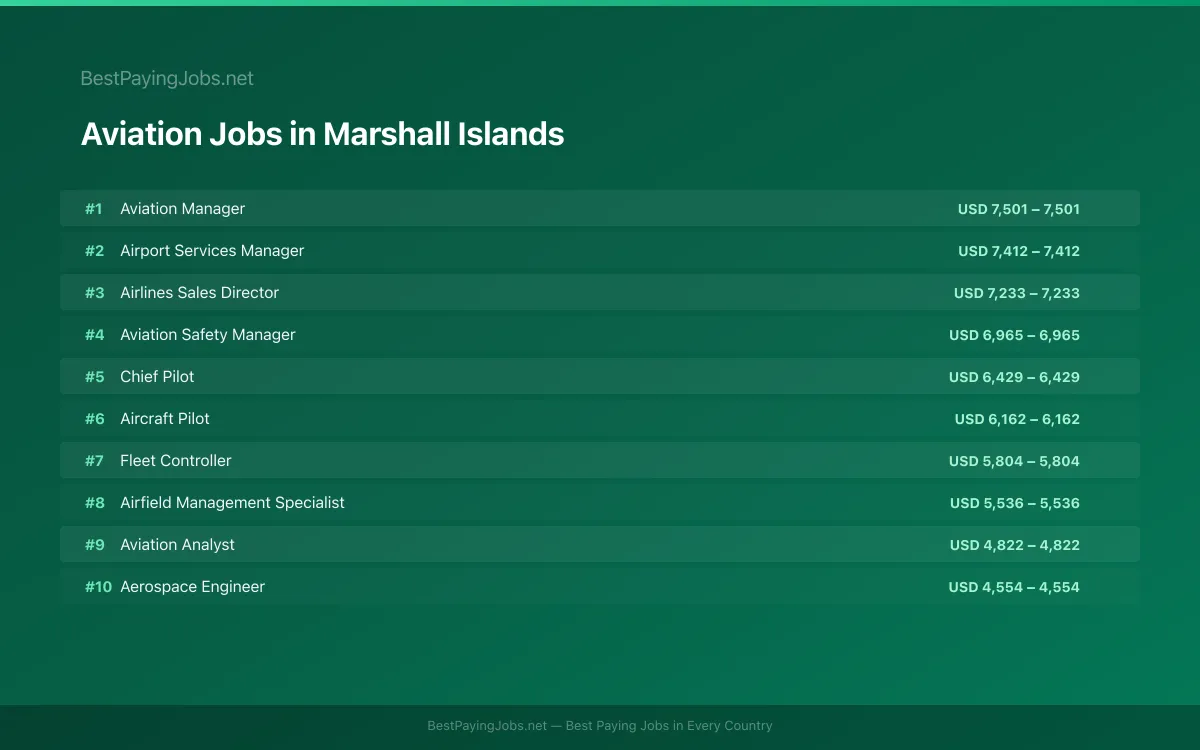 Highest paying Aviation jobs in Marshall Islands