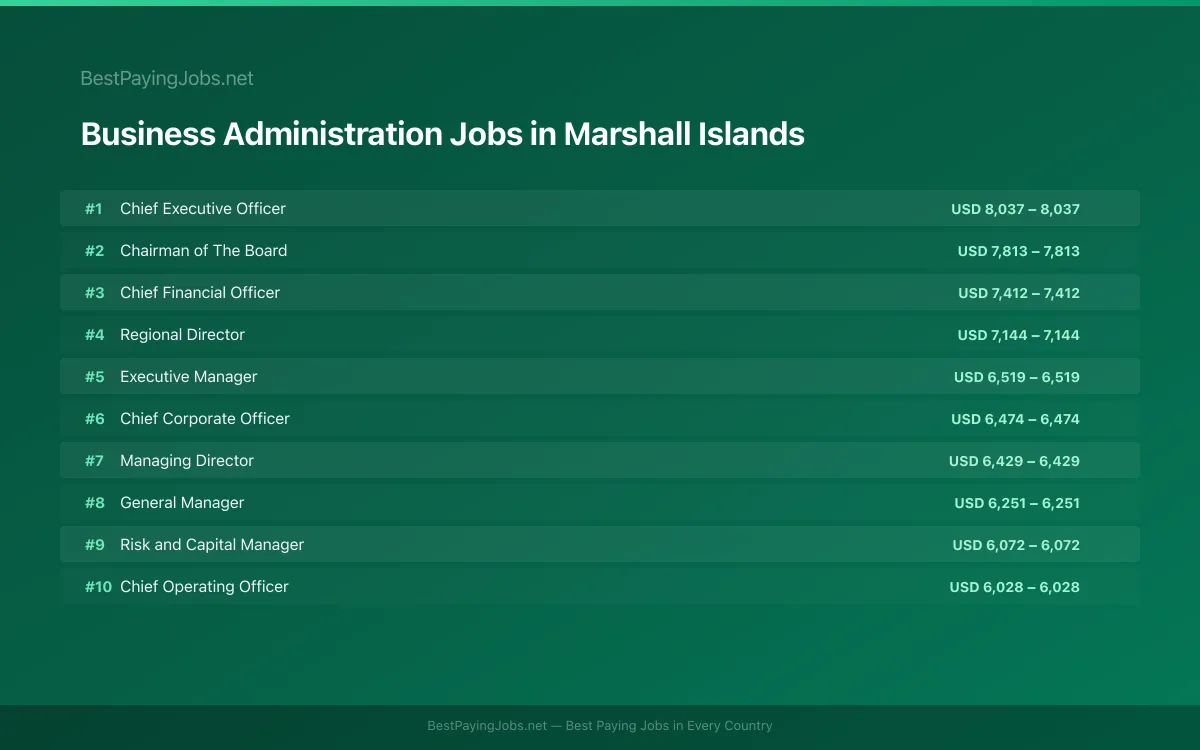 Highest paying Business Administration jobs in Marshall Islands