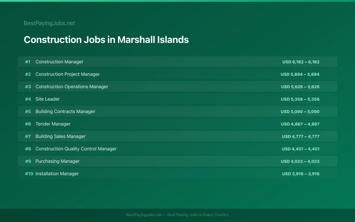Highest paying Construction jobs in Marshall Islands