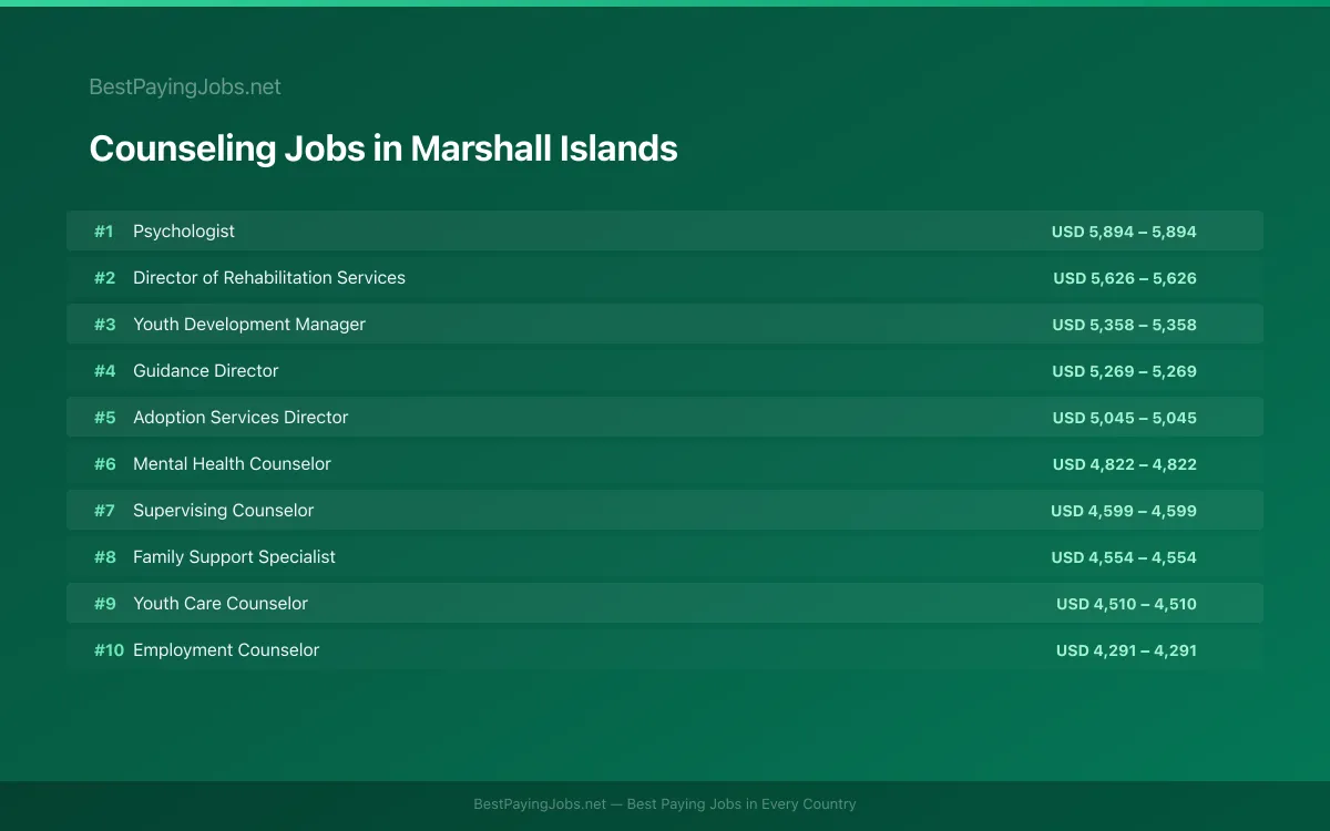 Highest paying Counseling jobs in Marshall Islands