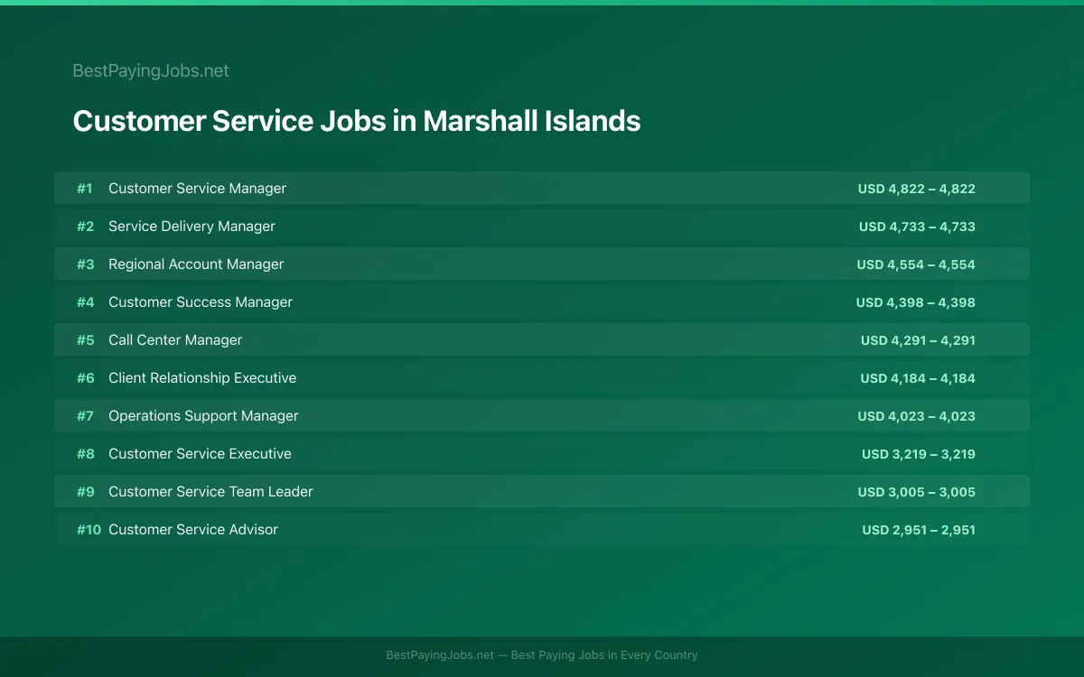 Highest paying Customer Service jobs in Marshall Islands