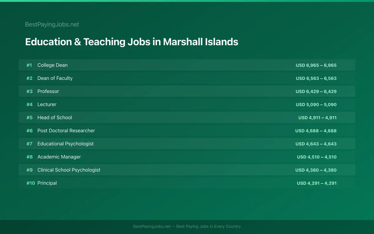 Highest paying Education & Teaching jobs in Marshall Islands