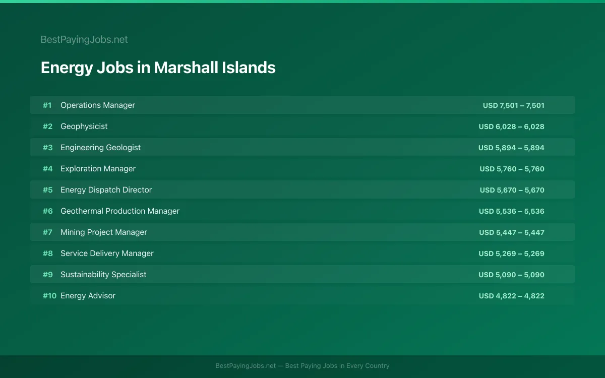 Highest paying Energy jobs in Marshall Islands