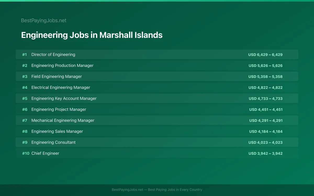 Highest paying Engineering jobs in Marshall Islands