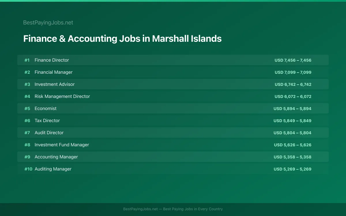 Highest paying Finance & Accounting jobs in Marshall Islands