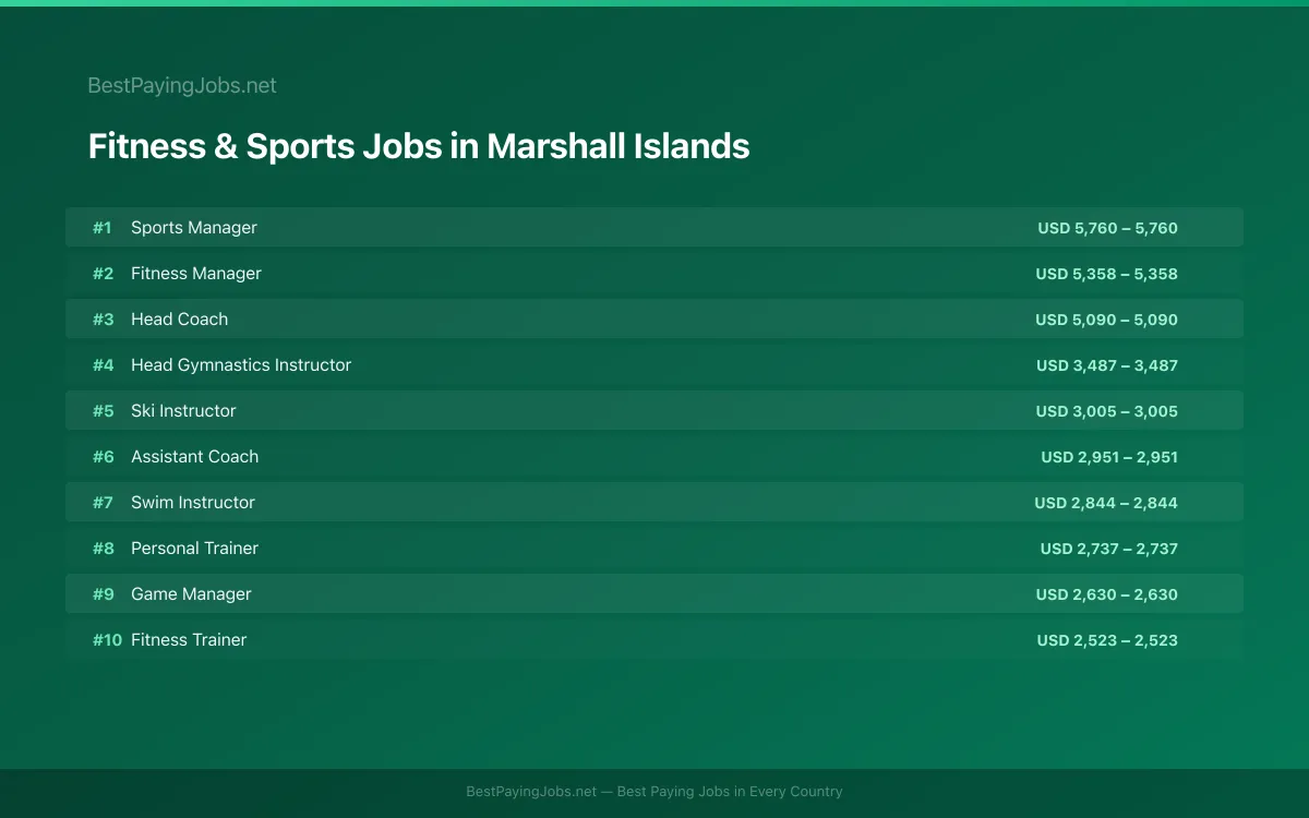 Highest paying Fitness & Sports jobs in Marshall Islands