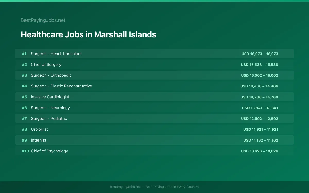 Highest paying Healthcare jobs in Marshall Islands