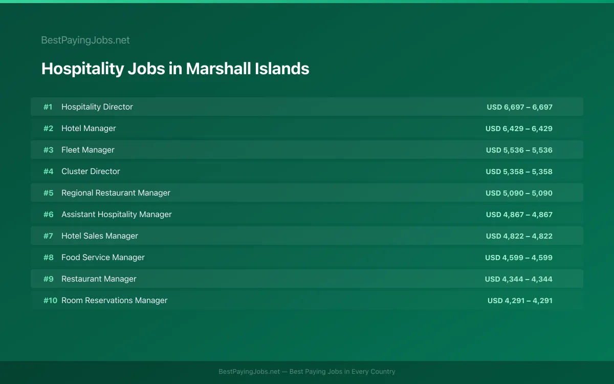 Highest paying Hospitality jobs in Marshall Islands