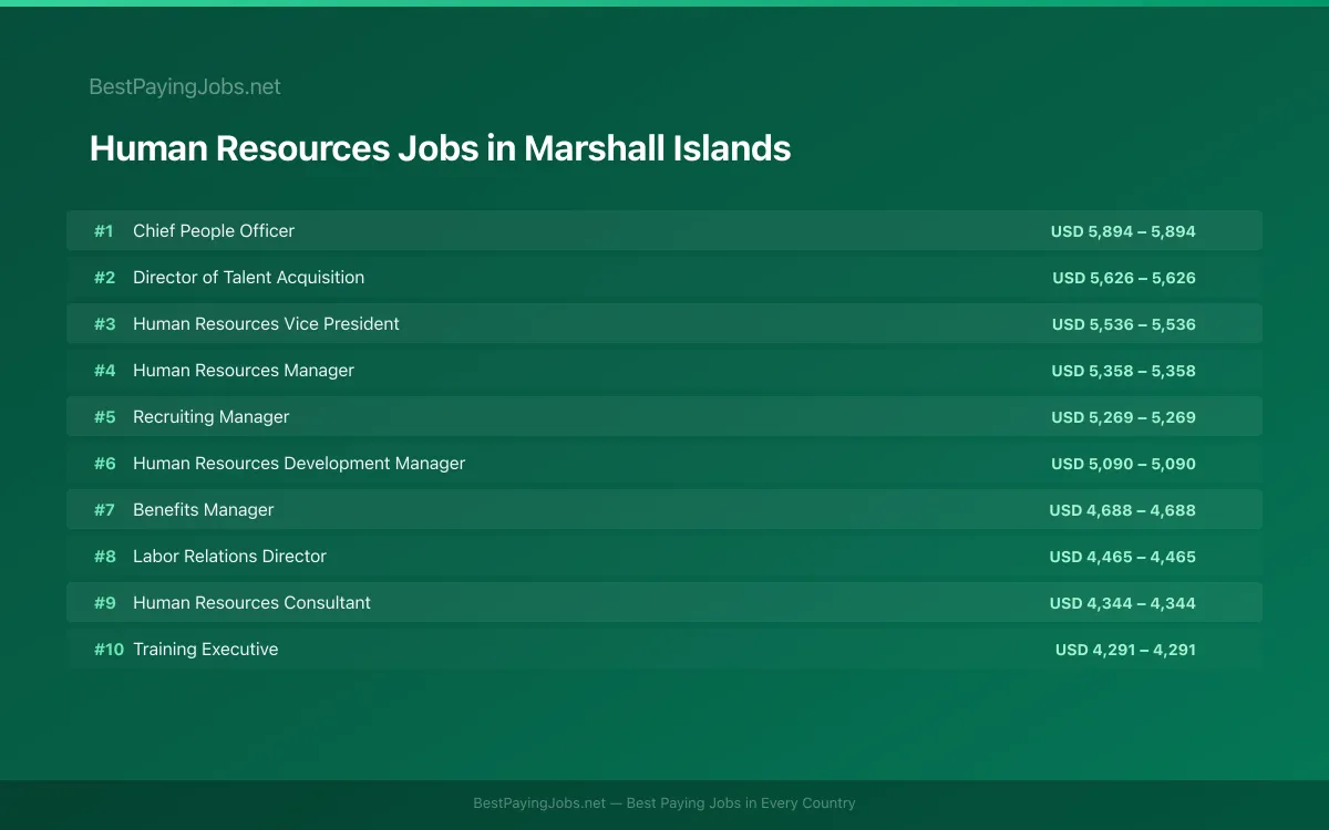 Highest paying Human Resources jobs in Marshall Islands