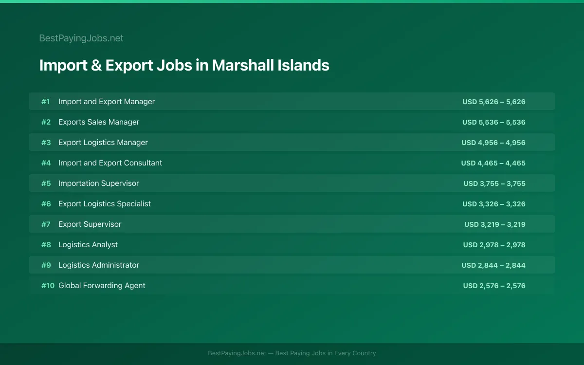 Highest paying Import & Export jobs in Marshall Islands