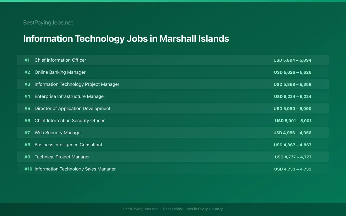 Highest paying Information Technology jobs in Marshall Islands