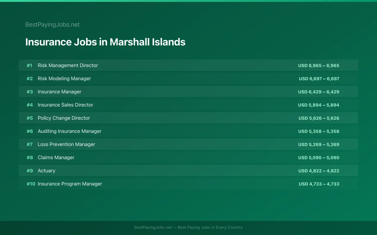 Highest paying Insurance jobs in Marshall Islands