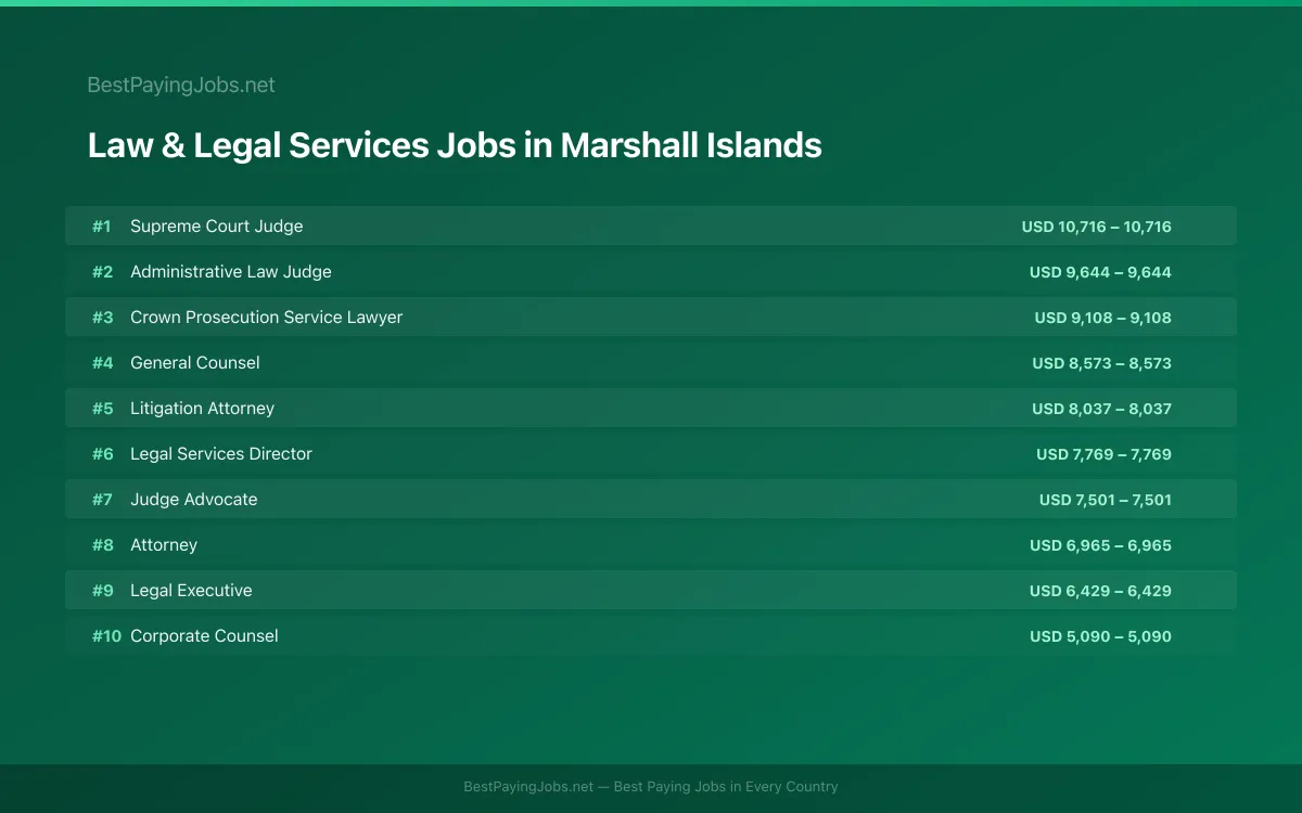 Highest paying Law & Legal Services jobs in Marshall Islands