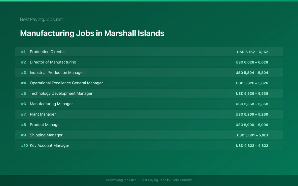 Highest paying Manufacturing jobs in Marshall Islands