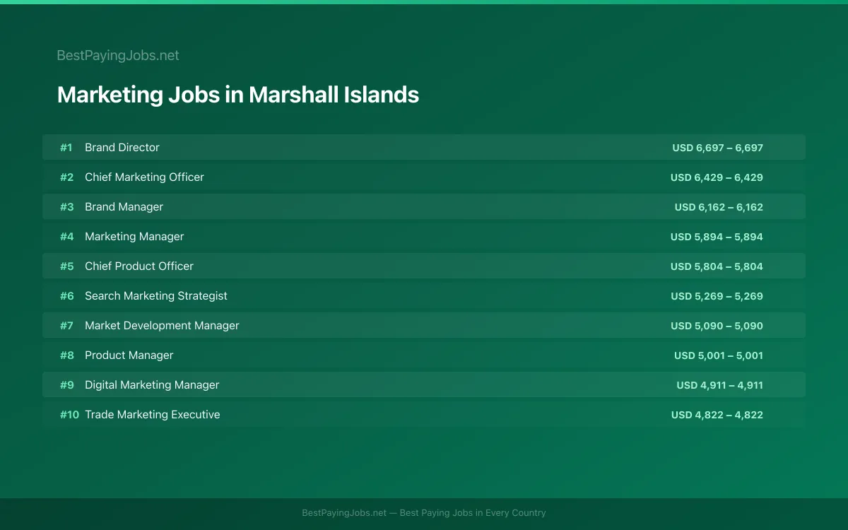 Highest paying Marketing jobs in Marshall Islands
