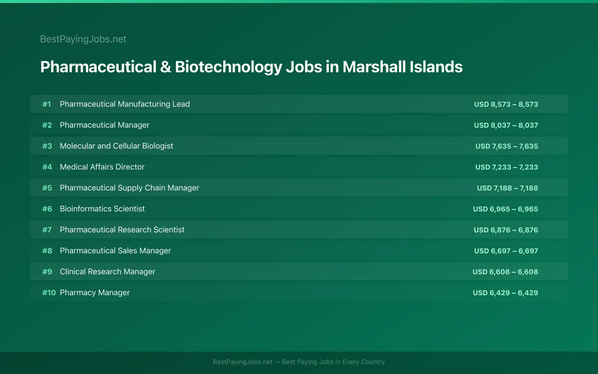 Highest paying Pharmaceutical & Biotechnology jobs in Marshall Islands