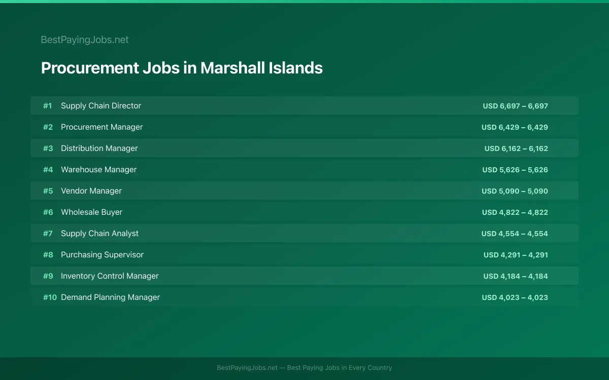 Highest paying Procurement jobs in Marshall Islands