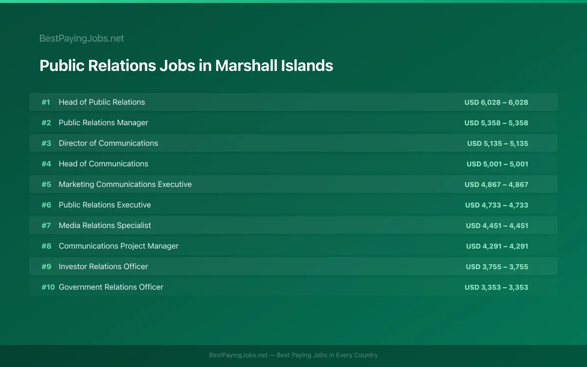 Highest paying Public Relations jobs in Marshall Islands