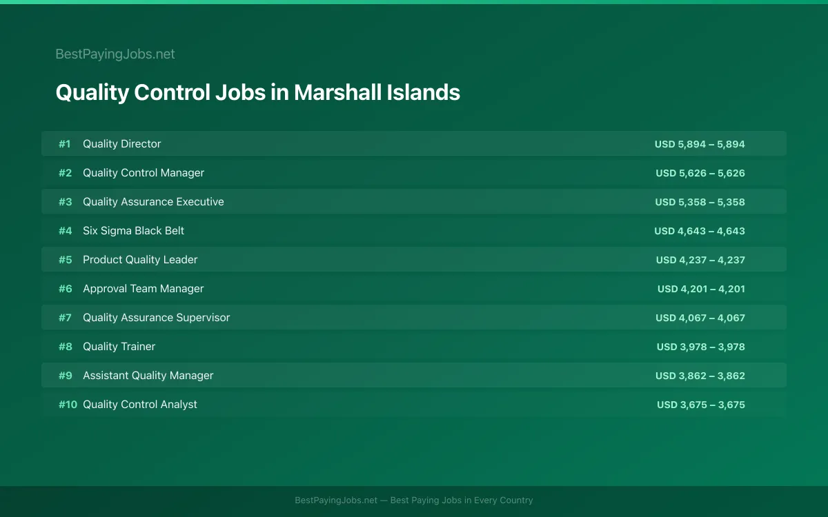 Highest paying Quality Control jobs in Marshall Islands