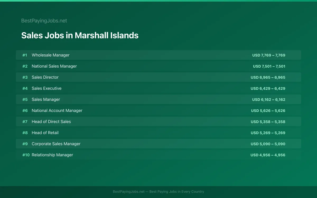 Highest paying Sales jobs in Marshall Islands