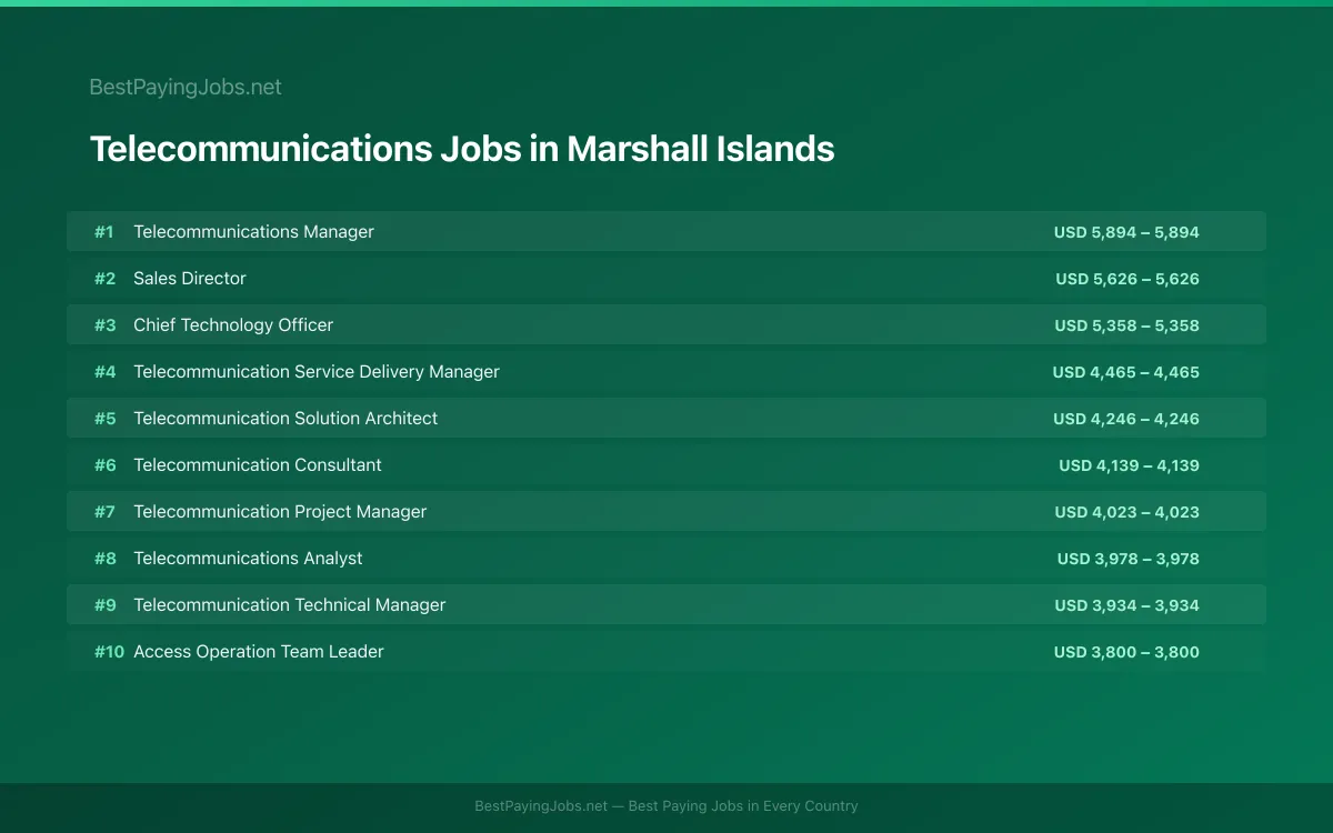 Highest paying Telecommunications jobs in Marshall Islands