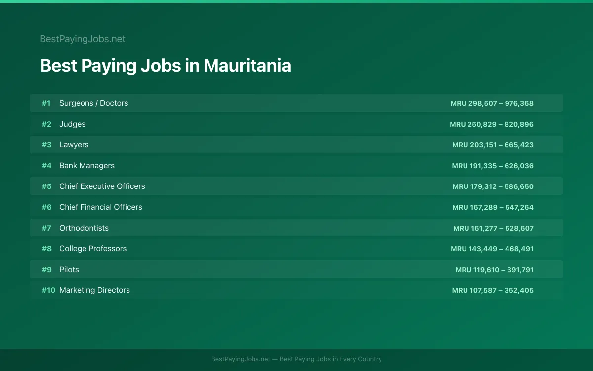 Best paying jobs in Mauritania — top careers and salaries