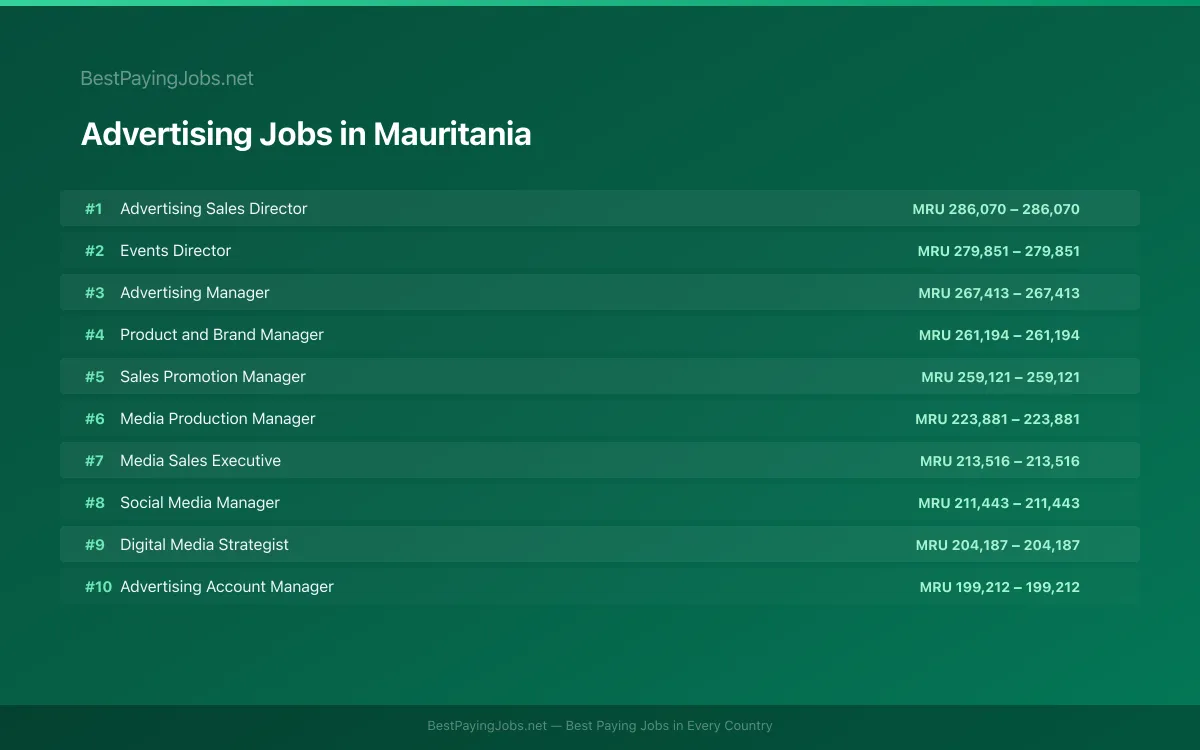 Highest paying Advertising jobs in Mauritania
