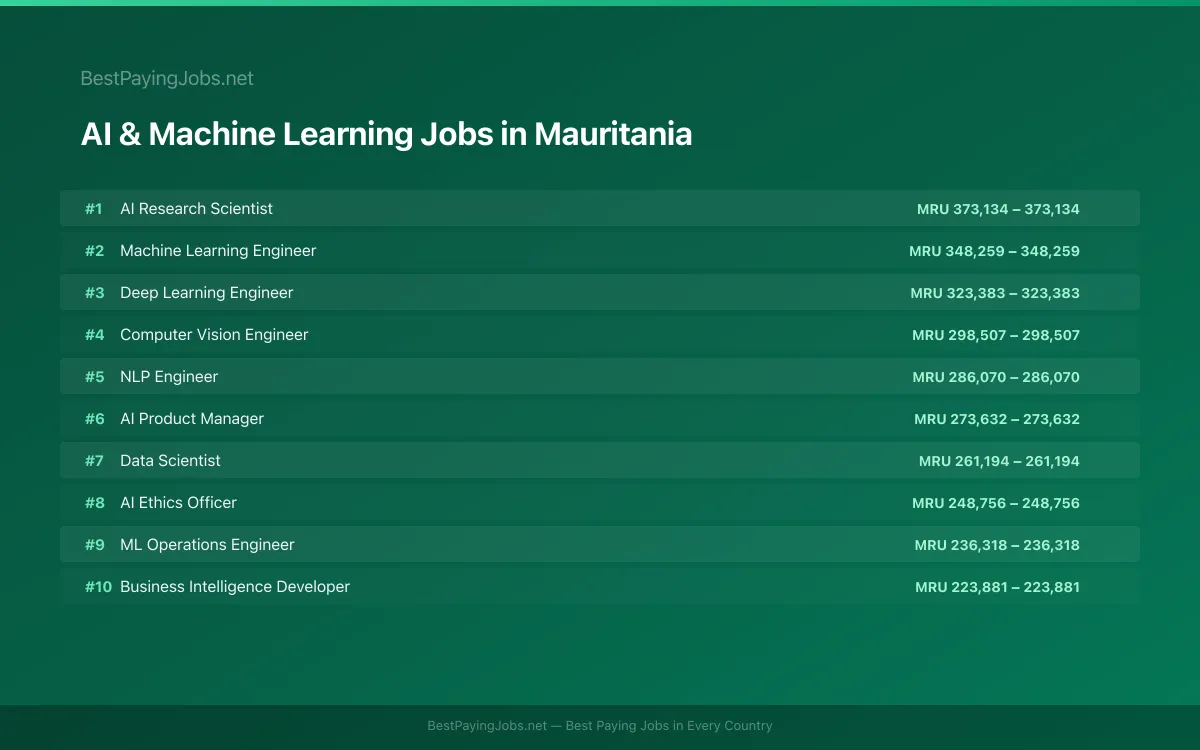 Highest paying AI & Machine Learning jobs in Mauritania