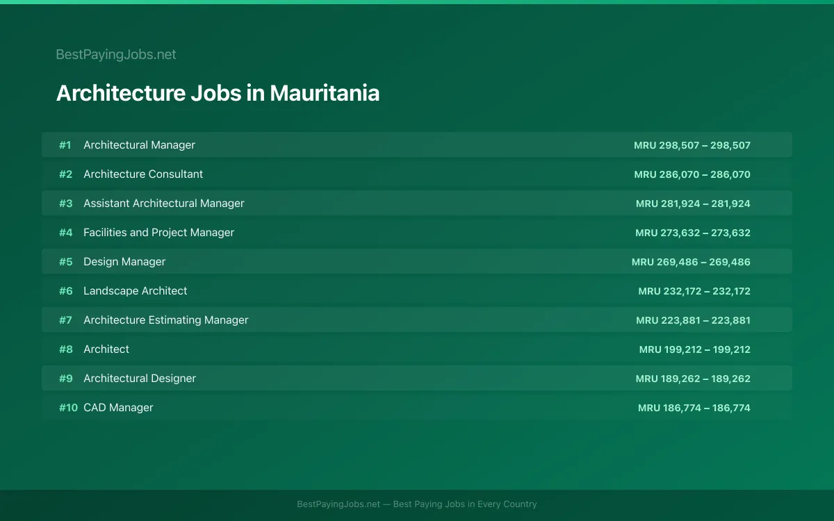 Highest paying Architecture jobs in Mauritania
