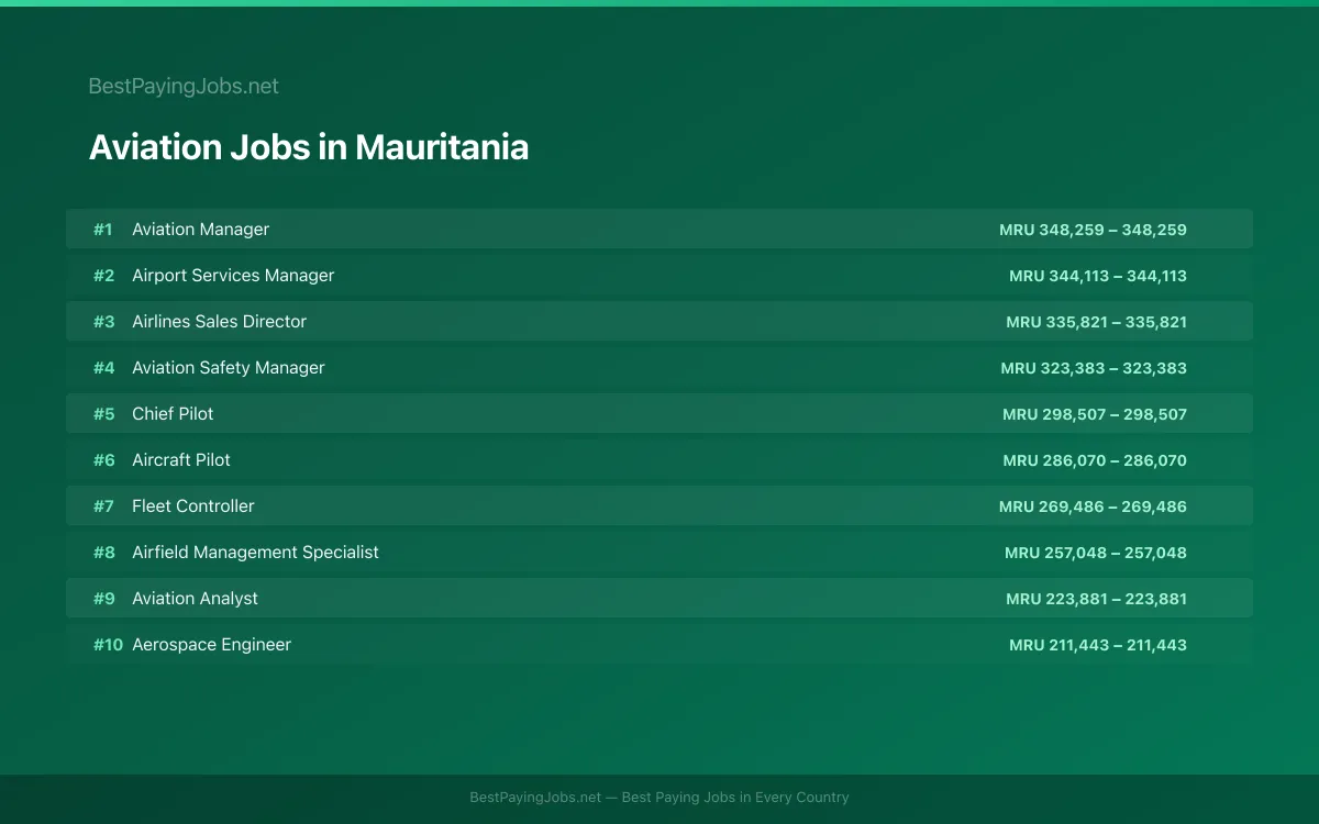 Highest paying Aviation jobs in Mauritania