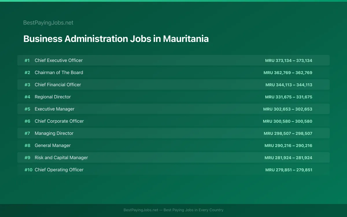 Highest paying Business Administration jobs in Mauritania