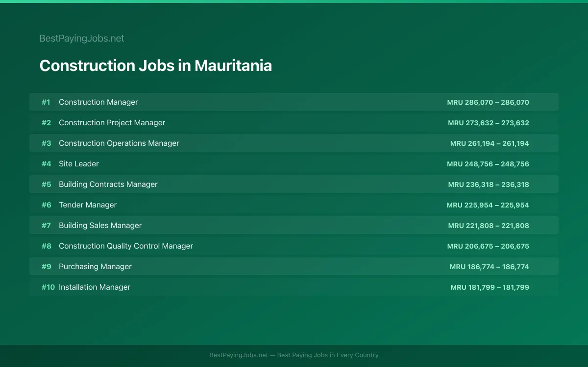 Highest paying Construction jobs in Mauritania