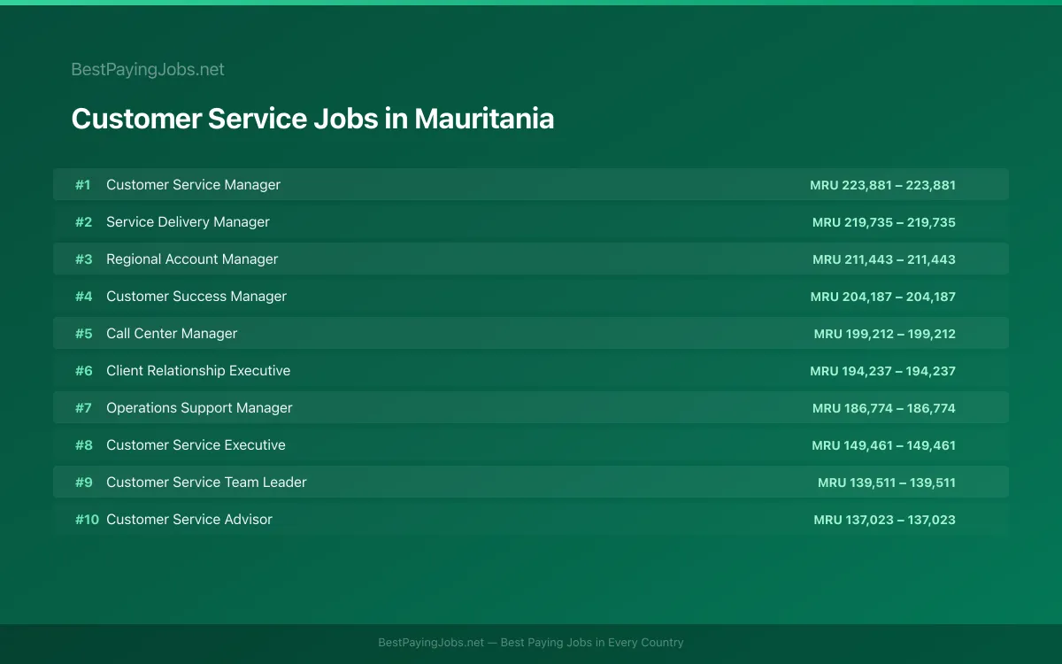 Highest paying Customer Service jobs in Mauritania