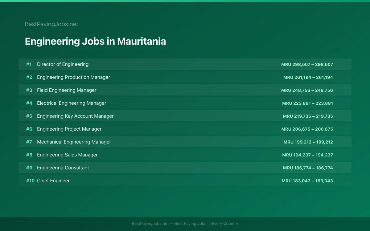Highest paying Engineering jobs in Mauritania