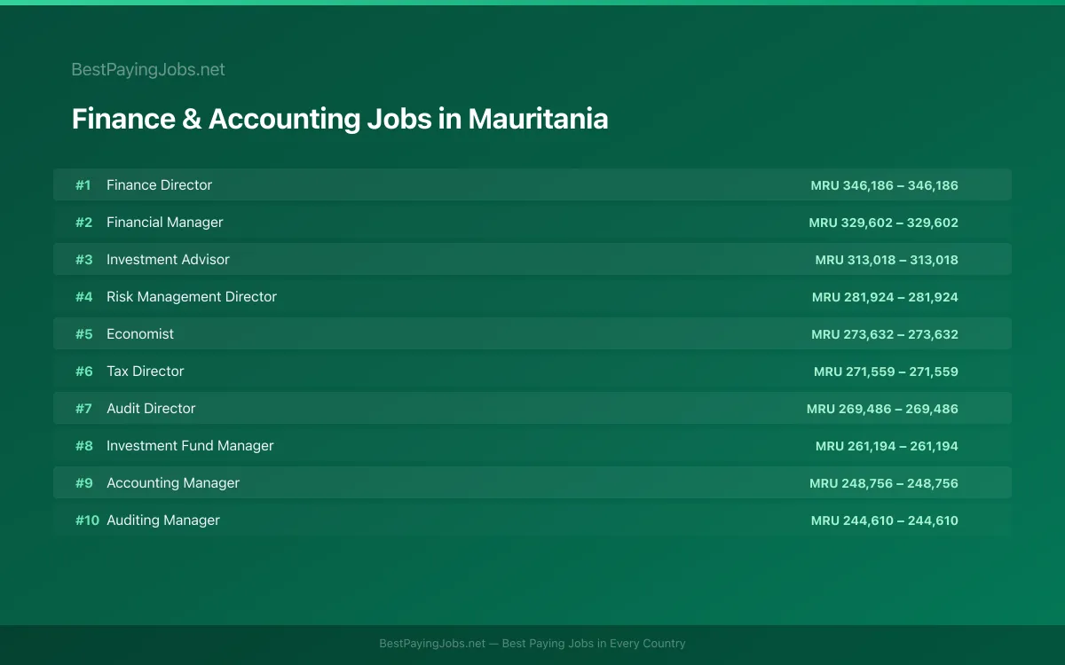 Highest paying Finance & Accounting jobs in Mauritania