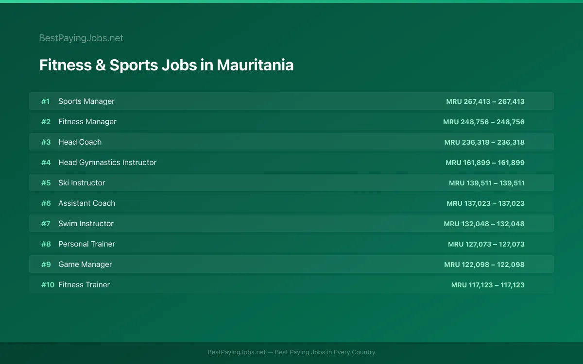 Highest paying Fitness & Sports jobs in Mauritania