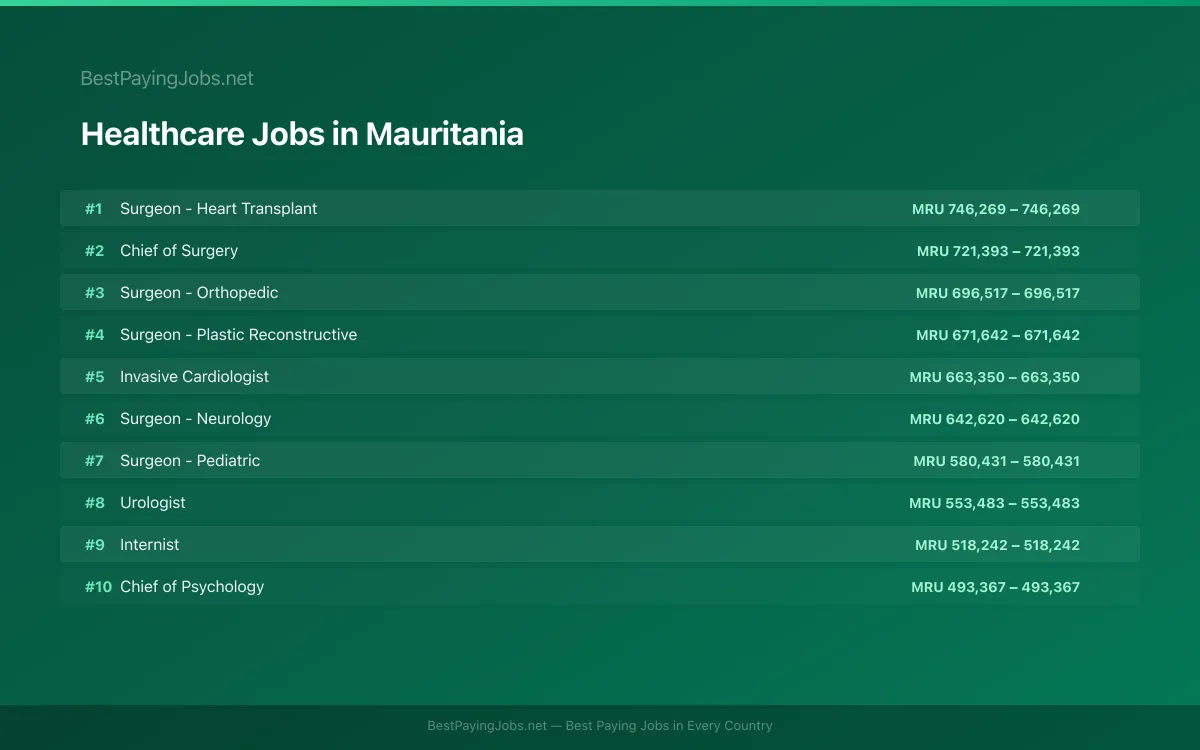 Highest paying Healthcare jobs in Mauritania