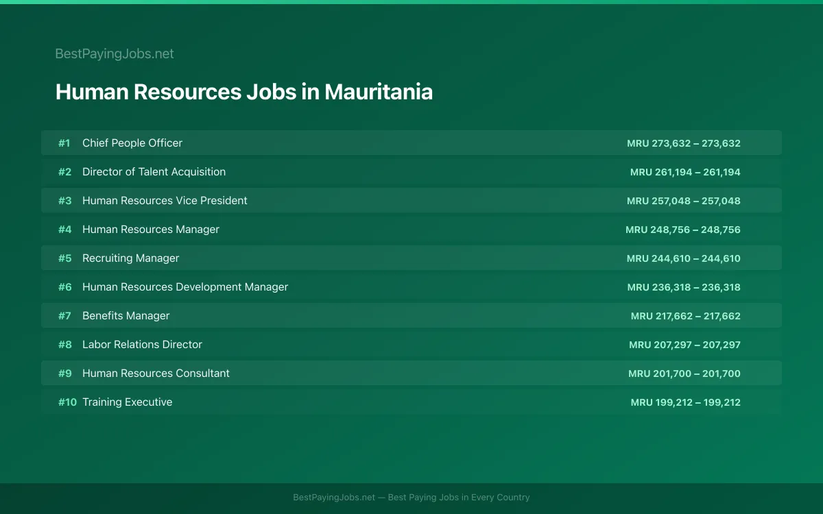 Highest paying Human Resources jobs in Mauritania