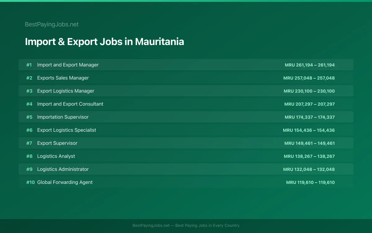 Highest paying Import & Export jobs in Mauritania