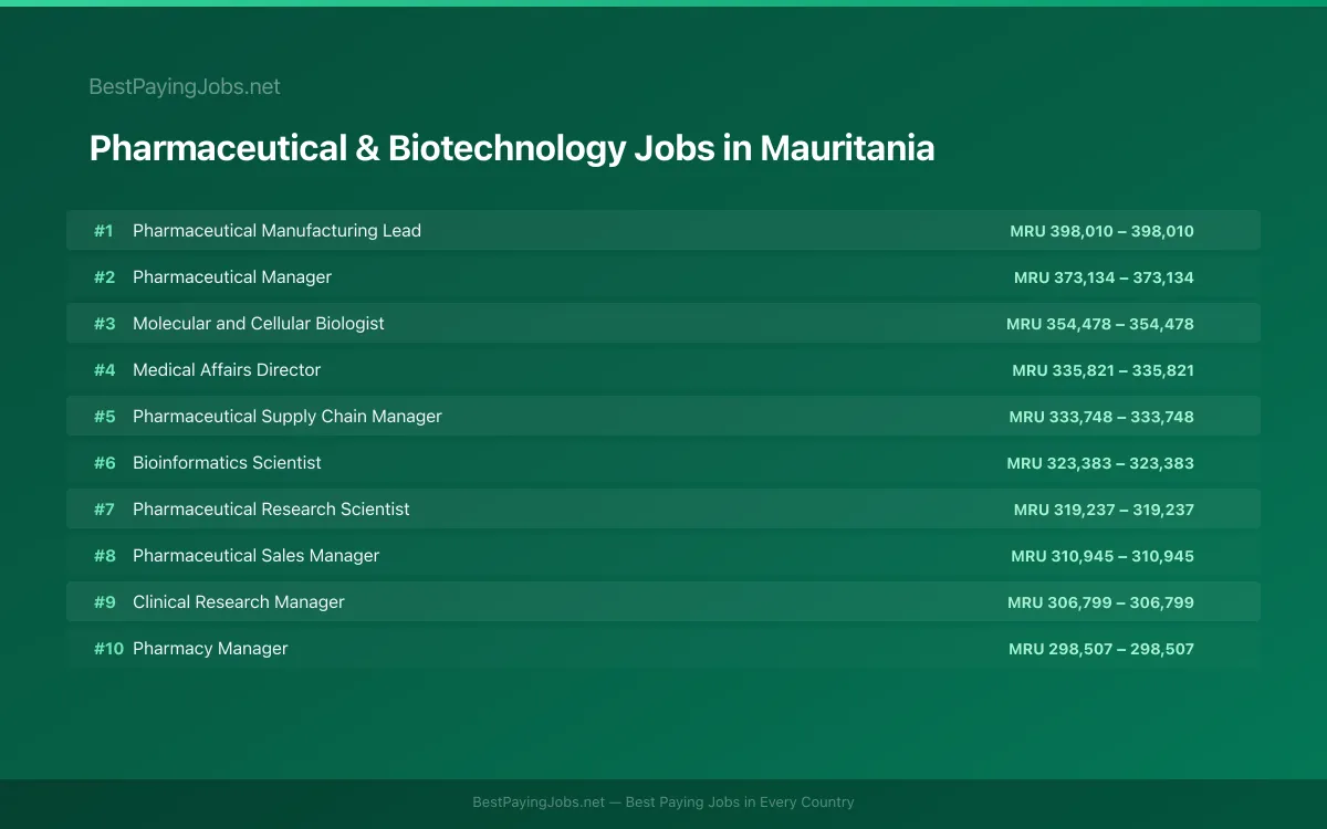 Highest paying Pharmaceutical & Biotechnology jobs in Mauritania