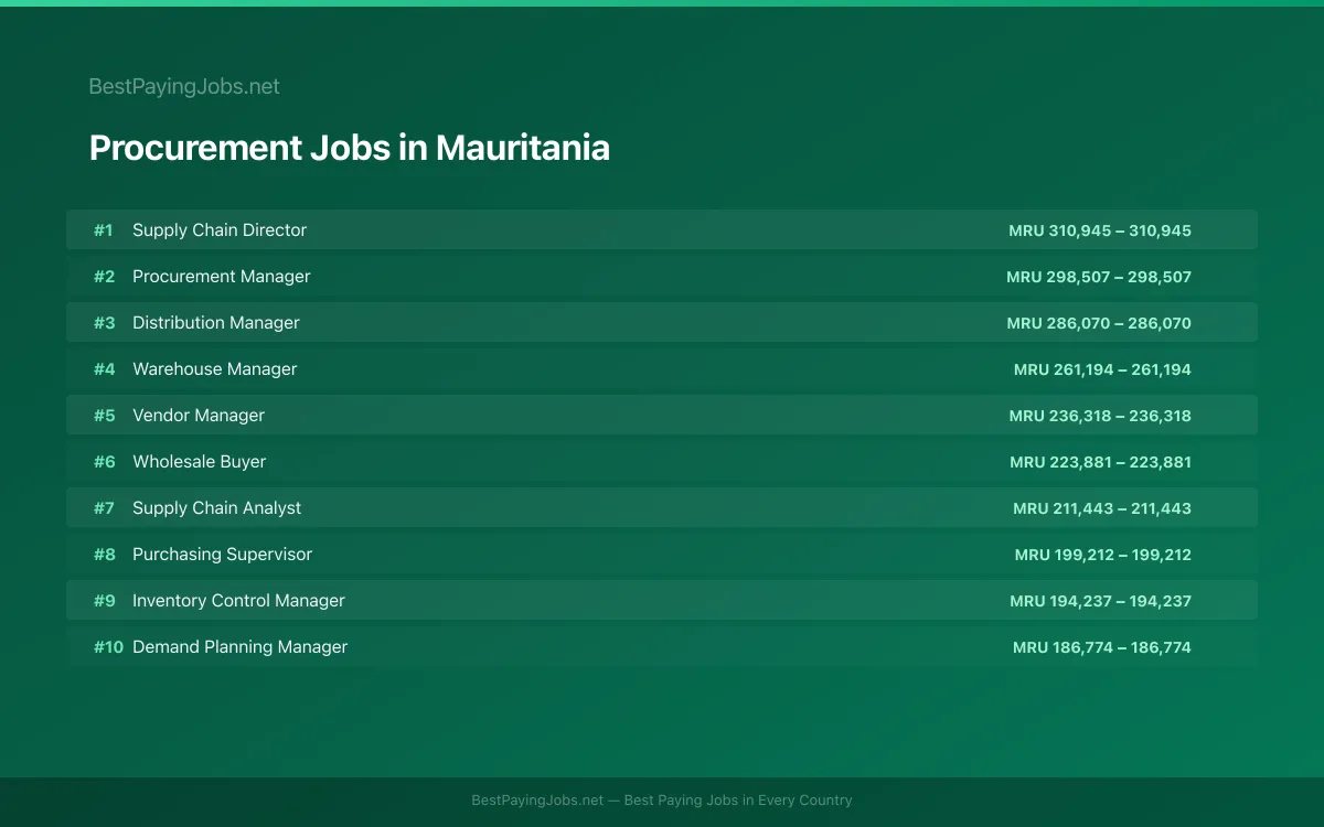 Highest paying Procurement jobs in Mauritania