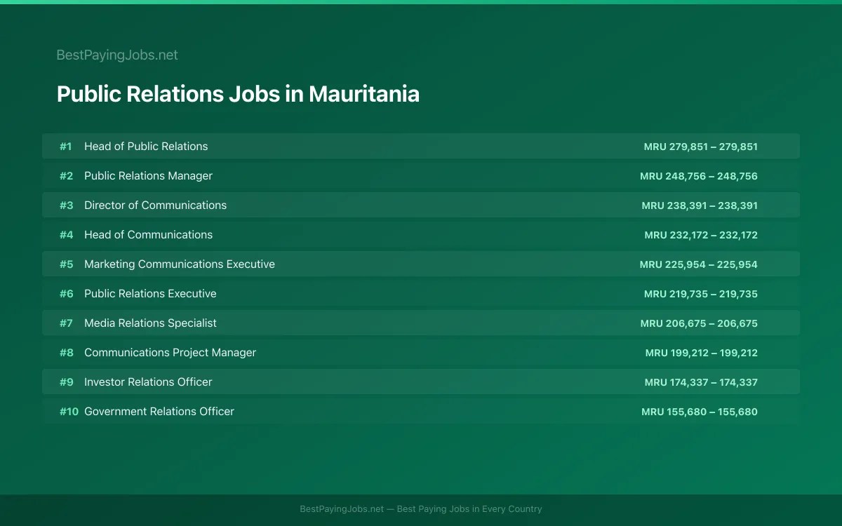 Highest paying Public Relations jobs in Mauritania