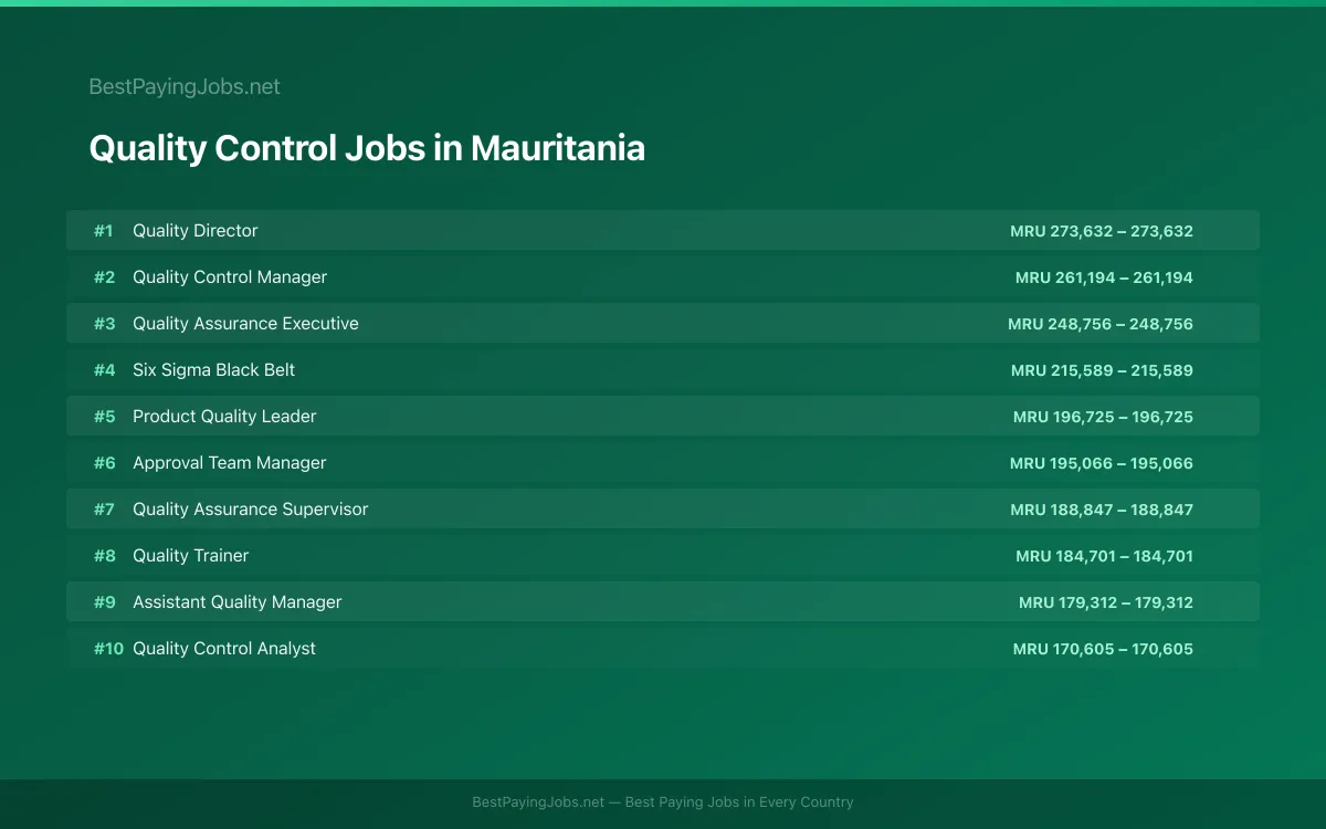 Highest paying Quality Control jobs in Mauritania