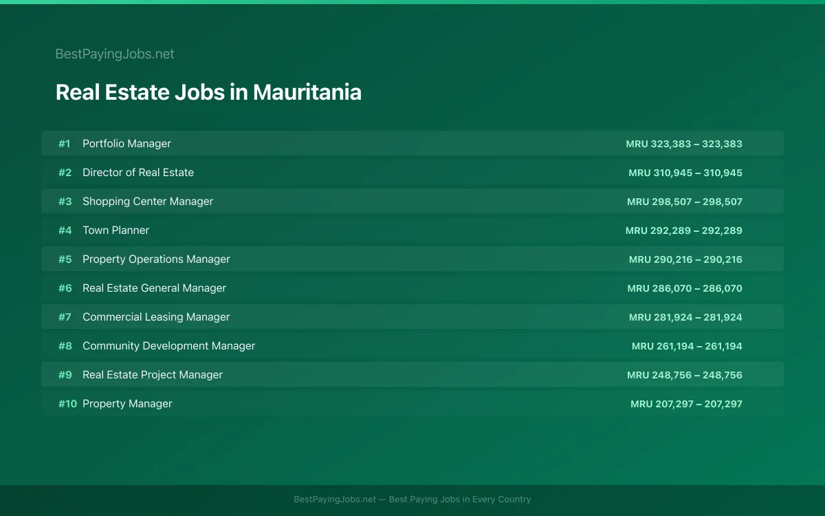 Highest paying Real Estate jobs in Mauritania