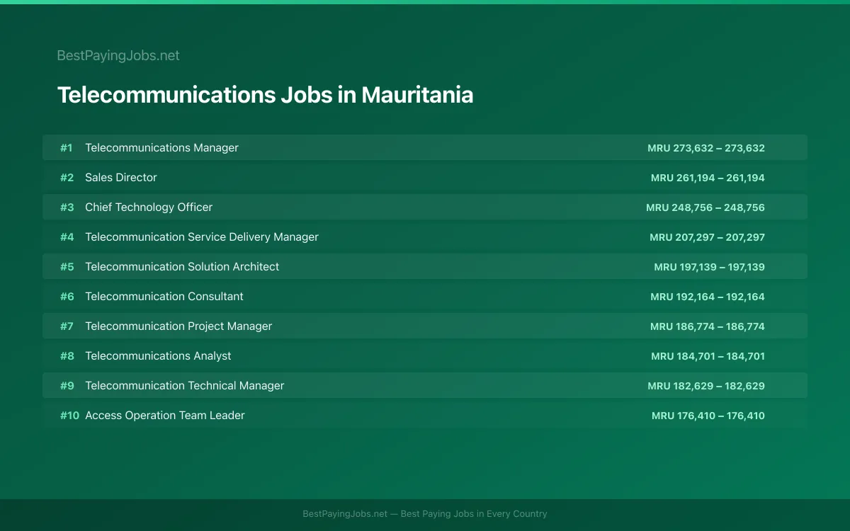 Highest paying Telecommunications jobs in Mauritania