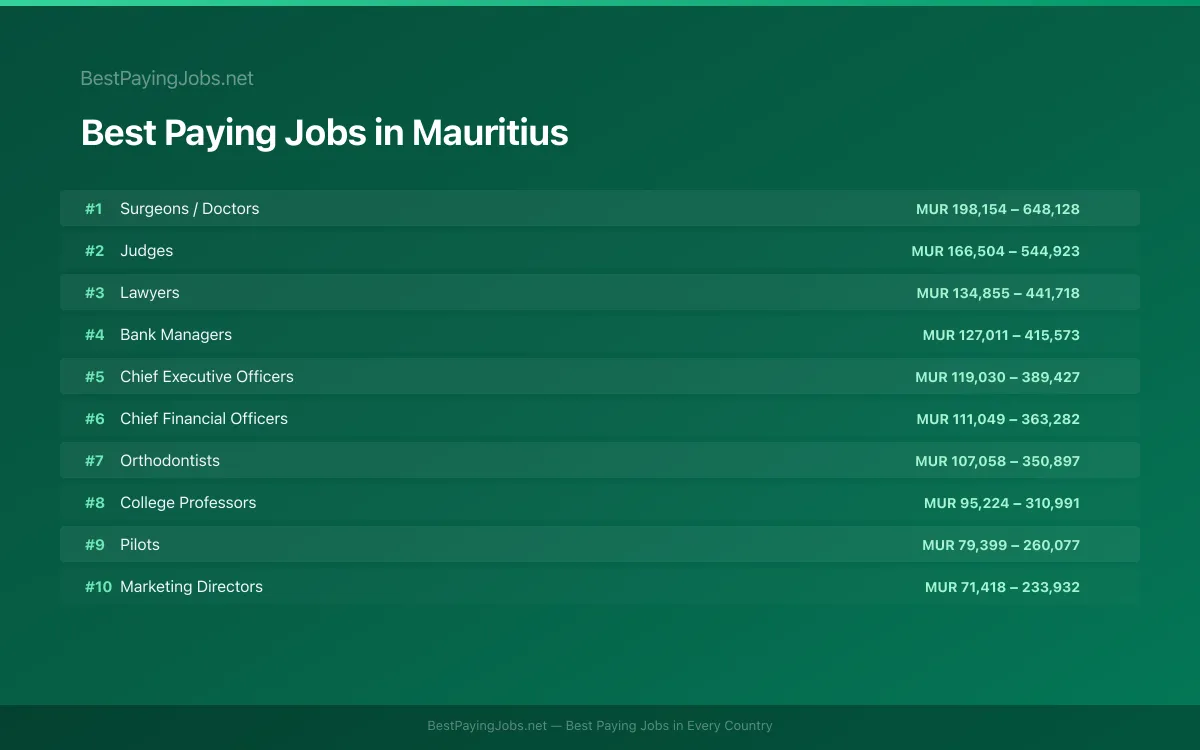 Best paying jobs in Mauritius — top careers and salaries