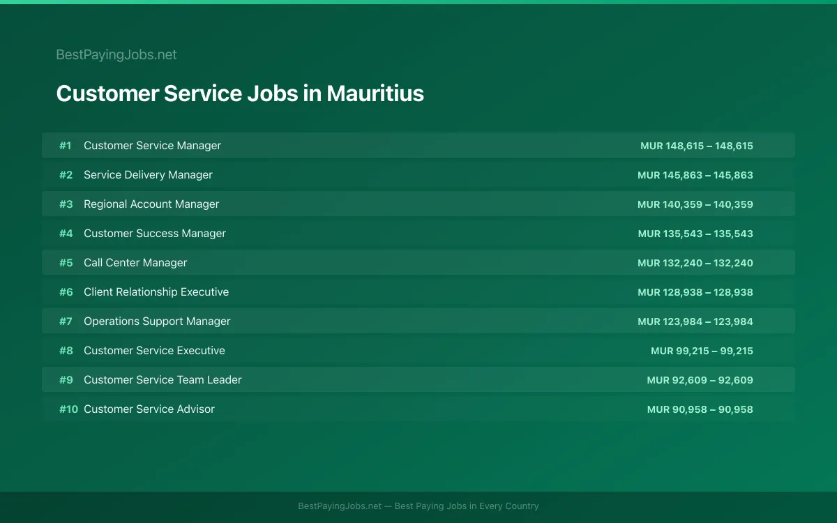 Highest paying Customer Service jobs in Mauritius