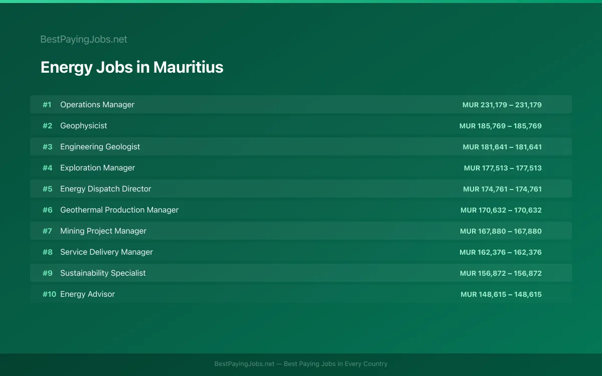 Highest paying Energy jobs in Mauritius