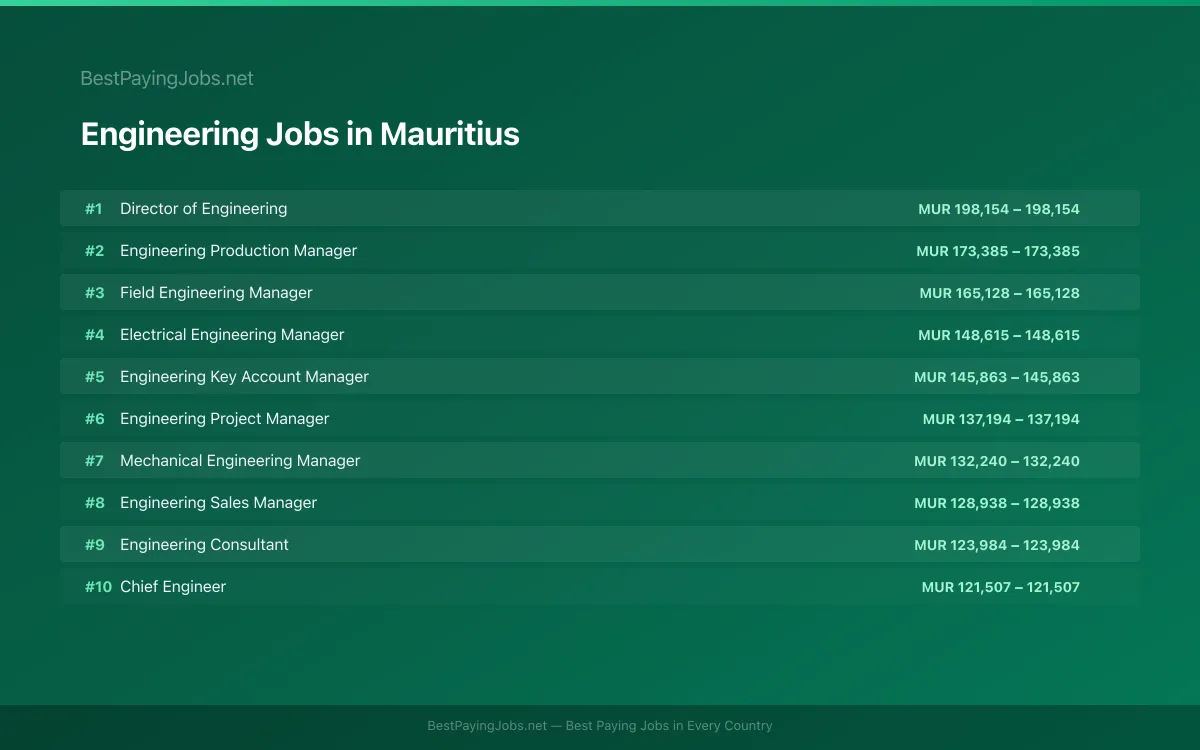 Highest paying Engineering jobs in Mauritius